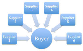 For over 35 years, transworld has specialized in the purchase, sale of businesses. Reverse Auction Wikipedia