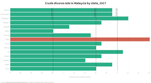 There are a number of reasons for divorce in malaysia such as financial problems, infidelity, key differences in raising children, and many more. Crude Divorce Rate In Malaysia By State 2017 Flourish