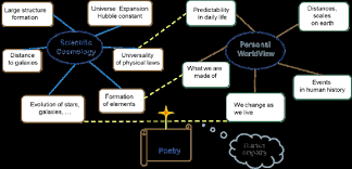 The Connections Between The Concept Of Personal Worldview And Big Download Scientific Diagram
