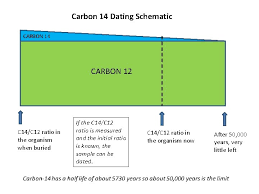 Carbon 14 is only good at dating biological matter within about 50,000 years. Radiometric Dating The Age Of The Earth Why
