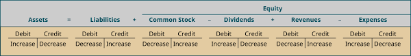 Describe Principles Assumptions And Concepts Of Accounting And Their Relationship To Financial Statements Principles Of Accounting Volume 1 Financial Accounting