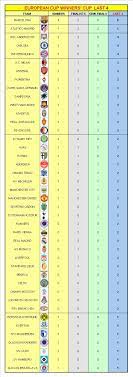 The football league cup is a knockout cup competition in english football organised by and named after the football league. Arsenal Cups List