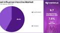 Influenza Vaccine Market Set for 8.2% CAGR Growth, Expanding to USD 104 Billion by 2032
