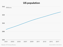 10 Charts That Show How Americas Population Economy And