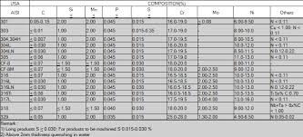 stainless technical standards and performances compared