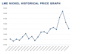 lme nickel follows aluminum in price slide investing com