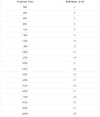 How To Tell The Approximate Pokemon Level By Looking At How