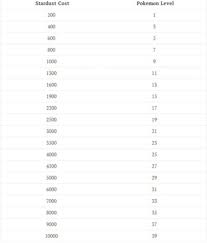 how to tell the approximate pokemon level by looking at how