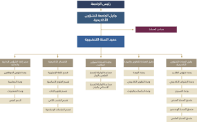 تعلن عمادة الدراسات العليا بجامعة الإمام عبدالرحمن بن فيصل عن عزمها فتح باب القبول لبرامج الدراسات العليا للعام الجامعي المقبل 1440/1441هـ، وذلك يو Ø§Ù„Ù‡ÙŠÙƒÙ„ Ø§Ù„ØªÙ†Ø¸ÙŠÙ…ÙŠ Imam Abdulrahman Bin Faisal University
