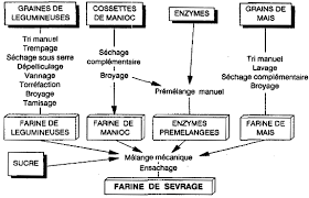 La Production Artisanale De Farines Infantiles Exp Riences Et Proc D S Gret 1994 Introduction