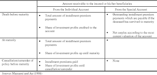 The first difference would be the contract difference between takaful and conventional insurance.…show more content… meaning, the operator is not selling risk coverage to participant and the participant himself is not buying any risk coverage from the operator. Pdf An Analysis Of Islamic Takaful Insurance A Cooperative Insurance Mechanism Semantic Scholar