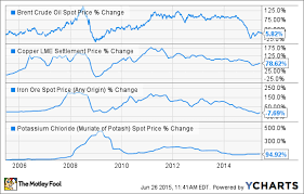 the 5 best stocks to invest in commodities the motley fool