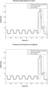 Cdes is specialized in providing high quality cfd analysis with accurate results and that too always delivered computational fluid dynamics using graphics processing units. Computational Fluid Dynamics Cfd Simulation Of Liquid Column Separation In Pipe Transients Sciencedirect