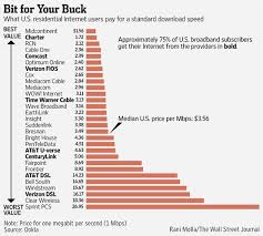 Which Internet Providers Offer The Best Value For Speed