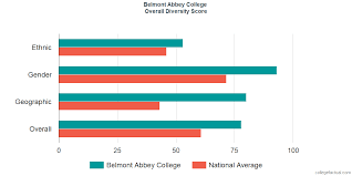 Overall Diversity At Belmont Abbey College