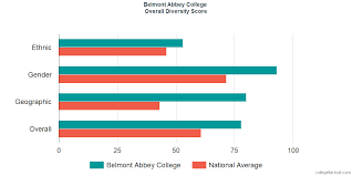 overall diversity at belmont abbey college