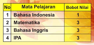 Dapat dijadikan sebagai pedoman untuk menentukan komposisi nilai nem slta yang tepat. Smkn 3 Yogyakarta On Twitter Buat Adik2 Smp Yg Mau Masuk Skagata Sistem Penerimaan Di Smk Bkn Pake Nem Lho Tp Pembobotan Ini Caranya Http T Co M4richhzw0