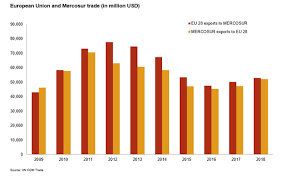 Subscribe to our free email alert service. Historic Eu Mercosur Agreement To Have Large Impact On Both Trading Blocs If Ratified Credendo