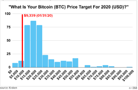 Before the pandemic, the digital asset was trading at around $287 but had a huge crash towards $86 on march 13. Survey Takers Cite Average 2020 Bitcoin Price Target At 22 886 Ethereum At 810