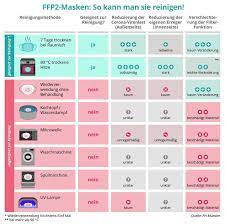 Ffp2 masken für den schutz gegen viren und bakterien kaufen. Ffp2 Alles Wissenswerte Zur Corona Schutzmaske Netdoktor At