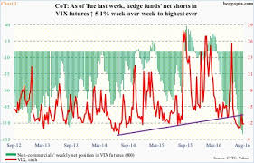 hedge funds aggressively shorting vix futures even as price