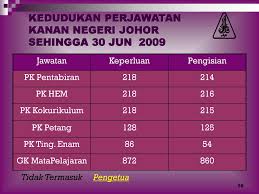 Penyelarasan semula perjawatan di kementerian kesihatan malaysia. Taklimat Pengurusan Unit Sekolah Menengah Jabatan Pelajaran Johor Ppt Download