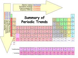 Electronegativity Chart List Of Electronegativity