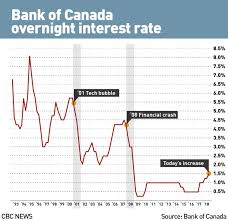 Bank Of Canada Raises Benchmark Interest Rate To 1 5