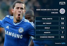 The website contains a statistic about the performance data of the player. What Does The Summer Hold For Eden Hazard Goal Com