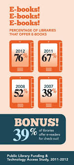 Graphics From The Public Library Funding And Technology Access Study Infographic Library Lessons American Library Association