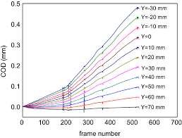 Cod civil geregelt ist, und „beitrag der eltern zu. Experimental Study On Crack Propagation Of Concrete Under Various Loading Rates With Digital Image Correlation Method Springerlink
