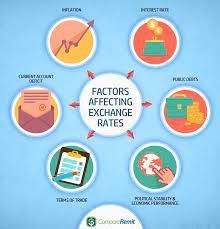 8 Key Factors That Affect Foreign Exchange Rates Foreign Exchange Rate Exchange Rate Foreign Exchange