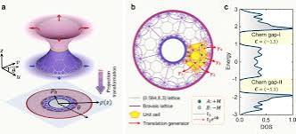 Space and space-time topologies in a type-II hyperbolic lattice | Nature Communications
