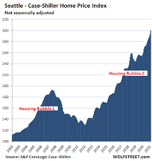 The florida real estate market 2021 will be a seller's market is it a buyer's or seller's market in florida? The Most Splendid Housing Bubbles In America House Price Inflation Out The Wazoo Ignored By Cpi April Update Wolf Street