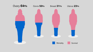 Get information on ovarian cancer symptoms, signs, survival rates, stages, and treatment. Roche Advances In Ovarian Cancer Treatment