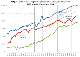 Check spelling or type a new query. Las Economias De Argentina Brasil Y Estados Unidos En El Muy Largo Plazo By Daniel Schteingart Medium