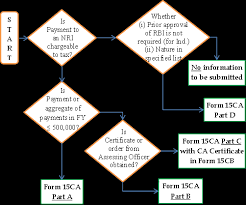 15cb 15ca Procedures Updated Understand New Procedures