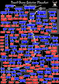 board game flowchart tea and board games