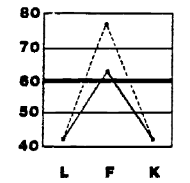 Mmpi 2 Validity Scales How To Interpret Your Personality Test