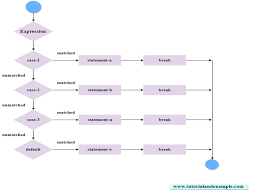 php switch statement with example tutorial and example