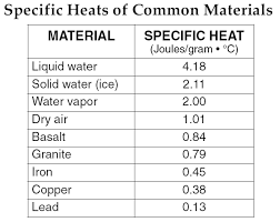 Garza9 Specific Heat