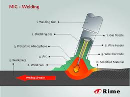 1.1 metal inert gas (mig) or gas shielded metal arc welding. Mig Welding High Quality Welds Due To Shielding Gas
