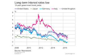 Long Term Interest Rates Low Bank Of Finland Bulletin