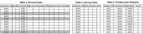 Find data about bank contributed by thousands of users and organizations across the world. Bank Database With Customer Data Download Scientific Diagram