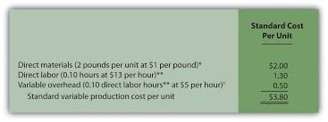 This article has been a guide to what are direct material costs? Standard Costs