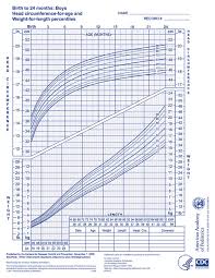 who growth chart boys 0 24 months aap