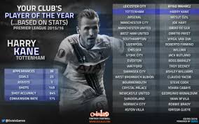 Compare harry kane to top 5 similar players similar players are based on their statistical profiles. Stats Show Harry Kane Easily Tottenham S Player Of The Year