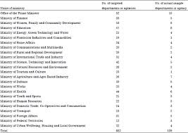 However, priority accountability factor differs among service schemes. Public Accountability System Empirical Assessment Of Public Sector Of Malaysia Scialert Responsive Version