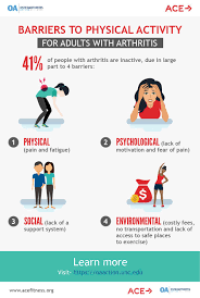 Physical Activity Is Important To Osteoarthritis Osteoarthritis Action Alliance Physical Activities Physics Osteoarthritis