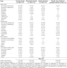 Evaluation Of Psychotropic Prescription Patterns At The Time